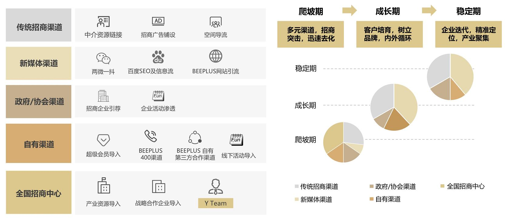 招商去化及产业导入